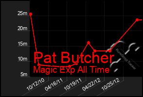 Total Graph of Pat Butcher