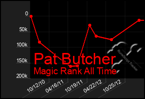 Total Graph of Pat Butcher