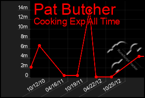 Total Graph of Pat Butcher