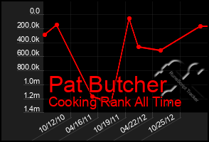 Total Graph of Pat Butcher