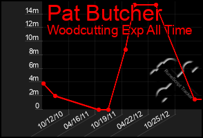 Total Graph of Pat Butcher