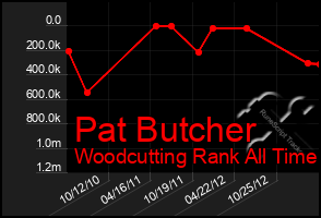 Total Graph of Pat Butcher