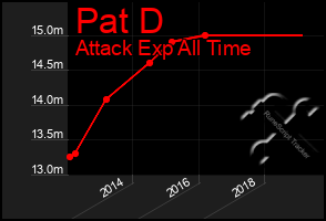 Total Graph of Pat D