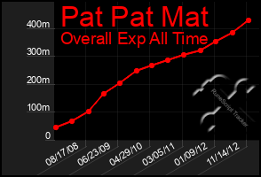 Total Graph of Pat Pat Mat