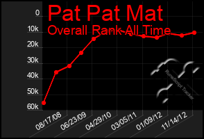 Total Graph of Pat Pat Mat