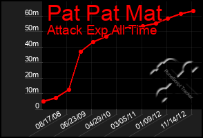 Total Graph of Pat Pat Mat