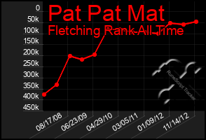 Total Graph of Pat Pat Mat