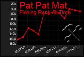 Total Graph of Pat Pat Mat