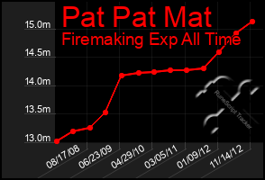 Total Graph of Pat Pat Mat