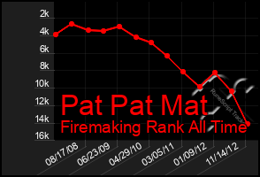 Total Graph of Pat Pat Mat