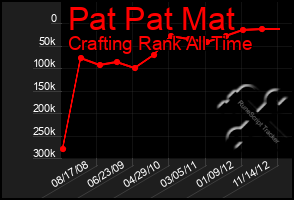 Total Graph of Pat Pat Mat