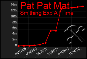 Total Graph of Pat Pat Mat