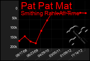 Total Graph of Pat Pat Mat