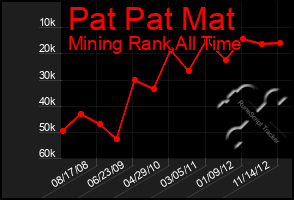 Total Graph of Pat Pat Mat