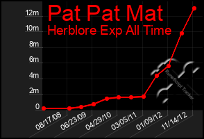 Total Graph of Pat Pat Mat