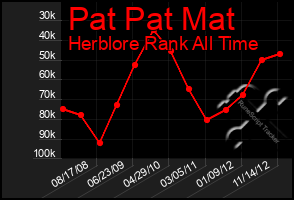 Total Graph of Pat Pat Mat