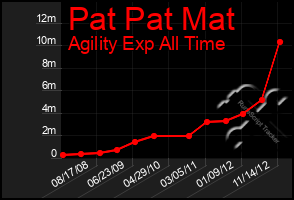 Total Graph of Pat Pat Mat