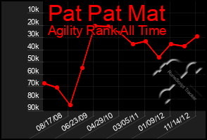 Total Graph of Pat Pat Mat