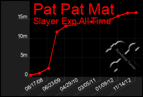 Total Graph of Pat Pat Mat