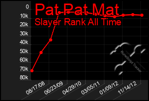 Total Graph of Pat Pat Mat