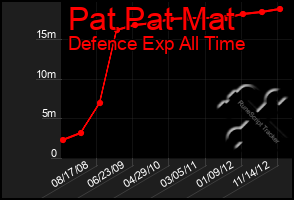 Total Graph of Pat Pat Mat