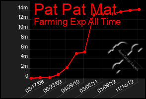 Total Graph of Pat Pat Mat