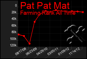 Total Graph of Pat Pat Mat