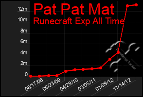 Total Graph of Pat Pat Mat