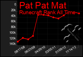 Total Graph of Pat Pat Mat