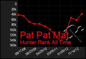 Total Graph of Pat Pat Mat