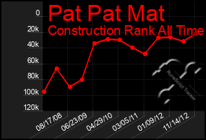 Total Graph of Pat Pat Mat