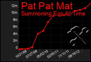 Total Graph of Pat Pat Mat