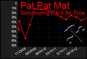 Total Graph of Pat Pat Mat