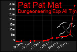 Total Graph of Pat Pat Mat