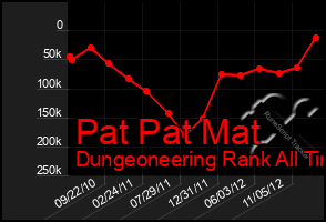 Total Graph of Pat Pat Mat