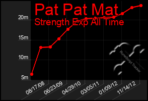 Total Graph of Pat Pat Mat