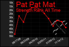 Total Graph of Pat Pat Mat