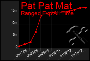 Total Graph of Pat Pat Mat