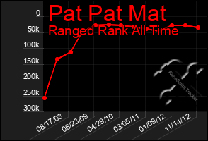 Total Graph of Pat Pat Mat