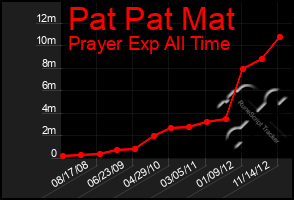 Total Graph of Pat Pat Mat