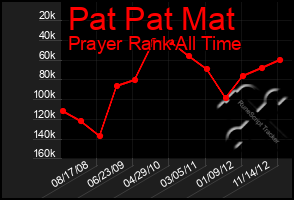 Total Graph of Pat Pat Mat