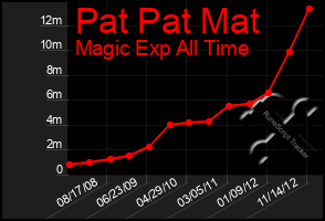 Total Graph of Pat Pat Mat