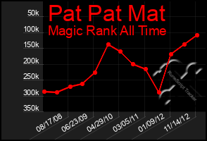 Total Graph of Pat Pat Mat