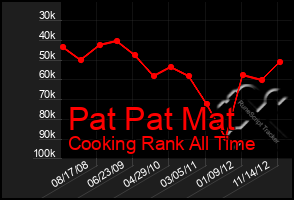 Total Graph of Pat Pat Mat