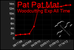 Total Graph of Pat Pat Mat