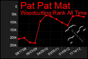 Total Graph of Pat Pat Mat