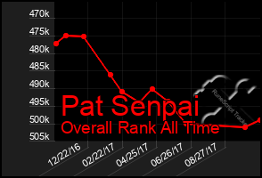 Total Graph of Pat Senpai