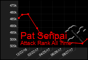 Total Graph of Pat Senpai