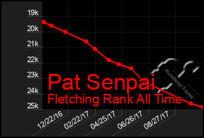 Total Graph of Pat Senpai