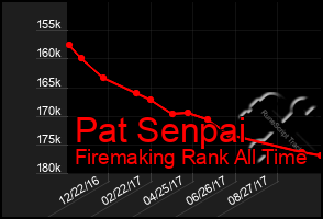 Total Graph of Pat Senpai